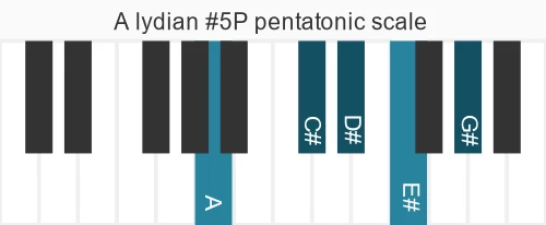 Piano scale for lydian #5P pentatonic